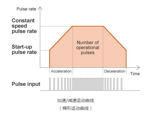 步進電機可以調(diào)到們每分鐘80轉(zhuǎn)嗎