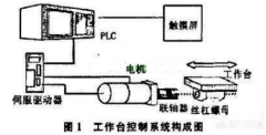 伺服電機是通過什么驅動方式驅動的