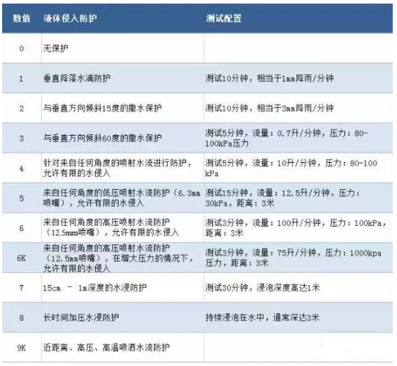 IP防護等級