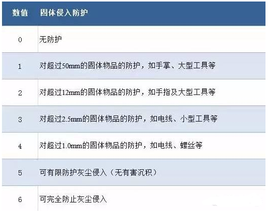 IP防護等級