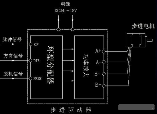 步進驅動器的構造