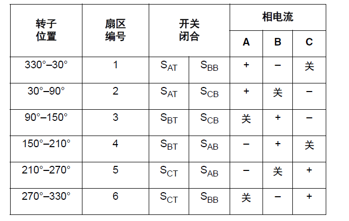 無刷直流電機(jī)方波驅(qū)動的原理