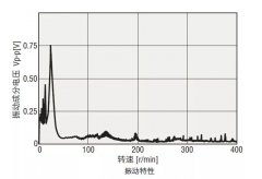 混合式步進(jìn)電機(jī)振動，試試這幾個方法