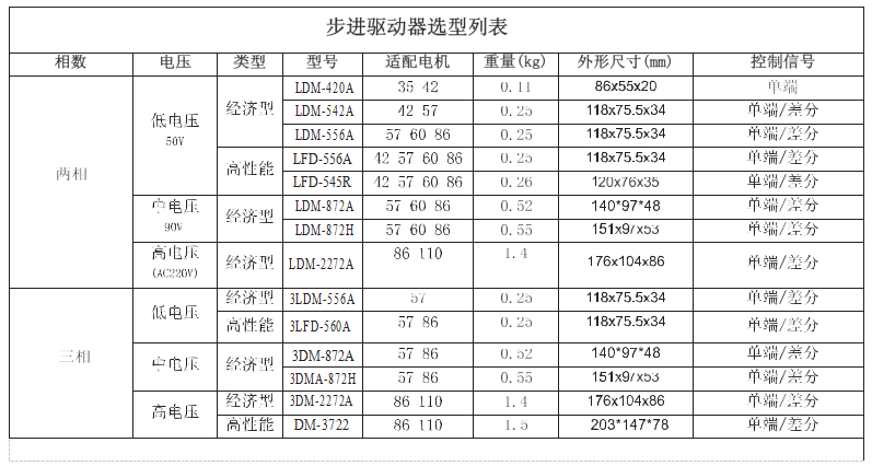 步進(jìn)電機(jī)驅(qū)動(dòng)器選型列表