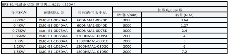 EPS-B1伺服驅(qū)動(dòng)器型號(hào)匹配表∶