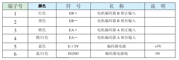 編碼器信號(hào)輸入端口