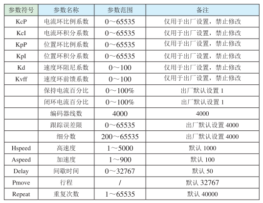 驅(qū)動(dòng)器參數(shù)設(shè)置