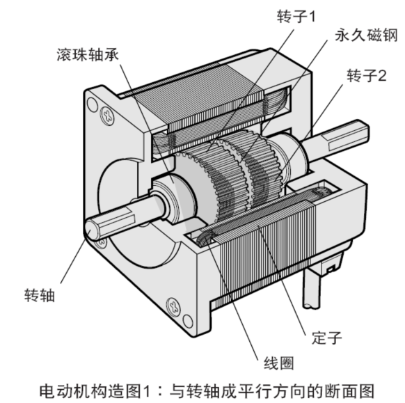 步進(jìn)電動(dòng)機(jī)的構(gòu)造