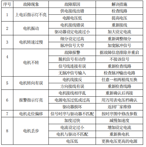 對于某一給定接法的電機來說，電機的工作電流越大，輸出轉(zhuǎn)矩越大，電機發(fā)熱 也較嚴重；驅(qū)動器的供電電壓越大，電機高速扭矩也越大；電機高速運行時的扭矩比 中低速運行時的扭矩要小。