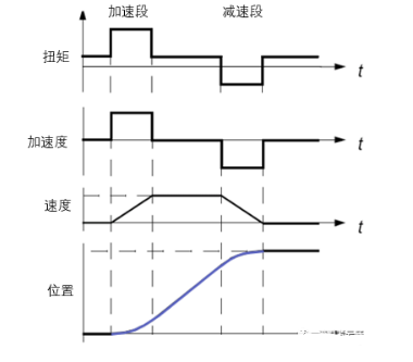 圖5：位置、速度、加速度和扭矩的關(guān)系