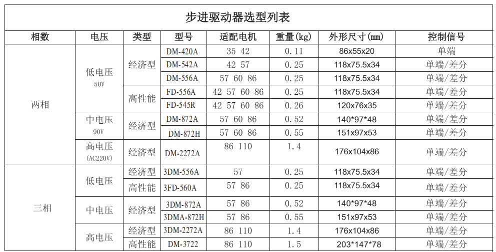 步進(jìn)電機(jī)怎么選驅(qū)動(dòng)器