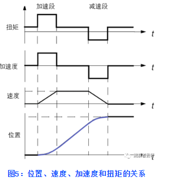 伺服電機選型參數(shù)參考