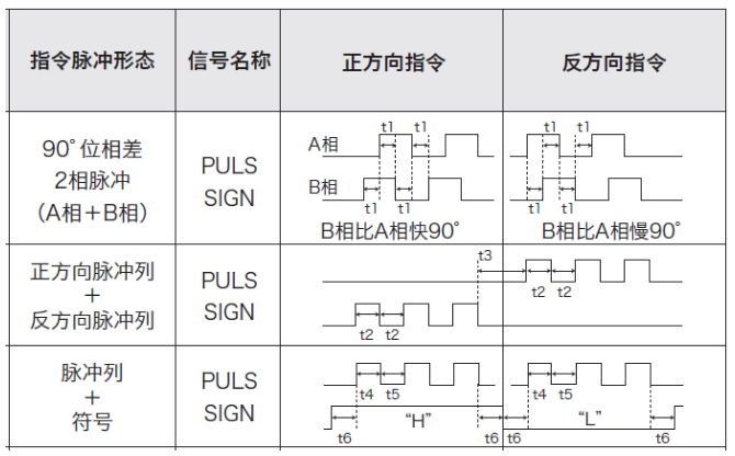 步進(jìn)驅(qū)動(dòng)器控制信號三種形式