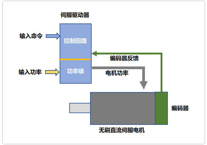伺服驅(qū)動器工作原理