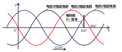 2、編碼器零點(diǎn)與電機(jī)相位關(guān)