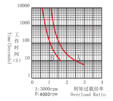 過(guò)載特性曲線