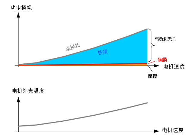 圖1 空載運(yùn)行時(shí)功率損耗與伺服電機(jī)外殼溫升的對(duì)比圖