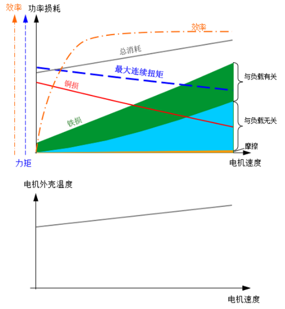 圖2 帶載運(yùn)行時(shí)功率損耗與伺服電機(jī)外殼溫升的對(duì)比圖