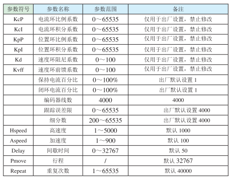 驅(qū)動器參數(shù)設(shè)置